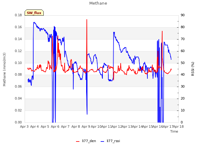 plot of Methane