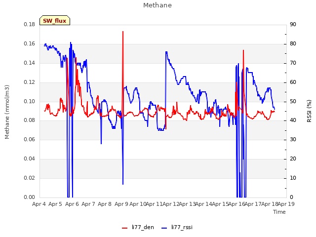 plot of Methane