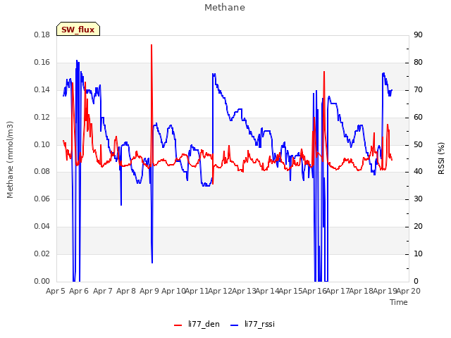 plot of Methane