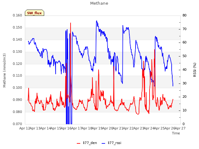 plot of Methane