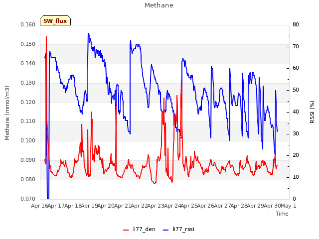 plot of Methane