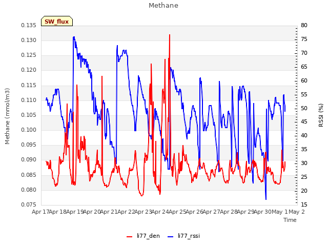 plot of Methane