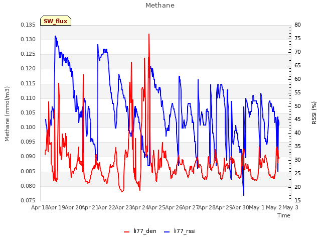 plot of Methane