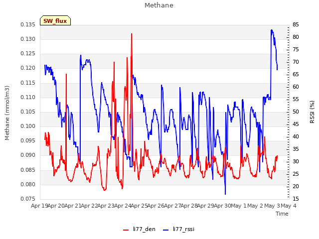 plot of Methane