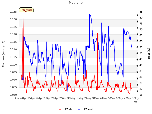 plot of Methane