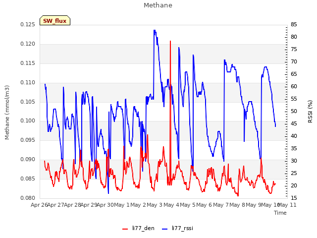 plot of Methane