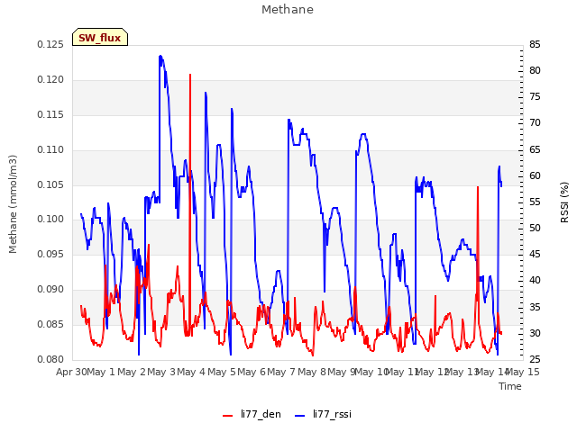 plot of Methane