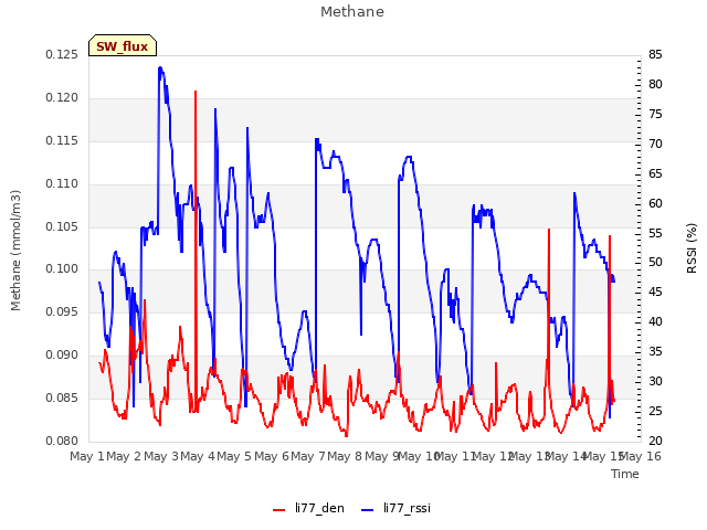 plot of Methane