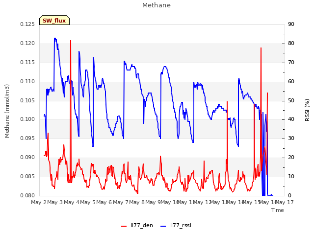 plot of Methane