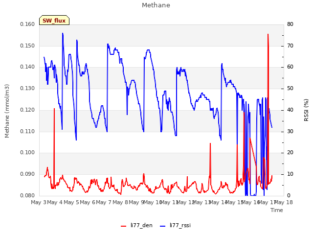 plot of Methane