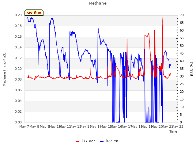 plot of Methane