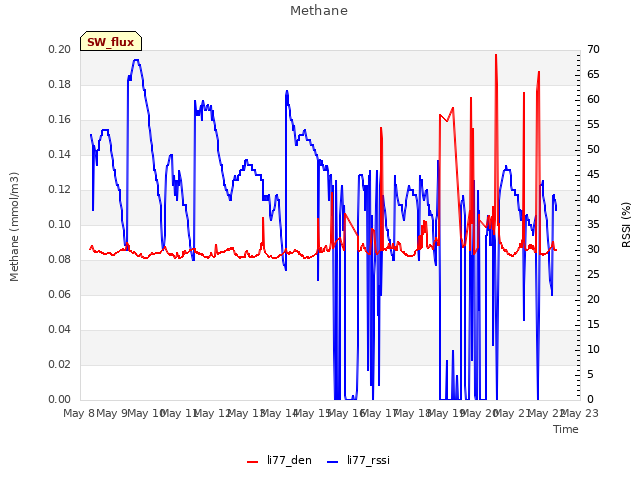 plot of Methane