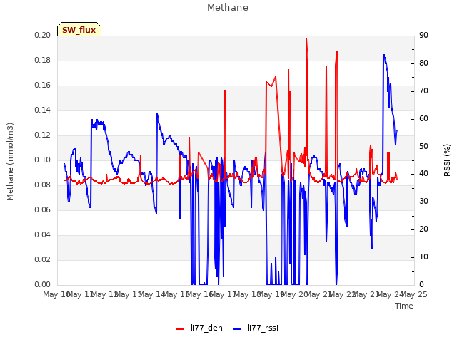 plot of Methane