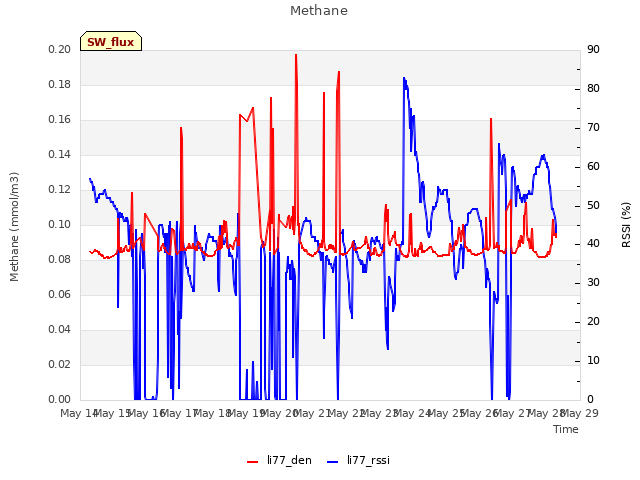 plot of Methane