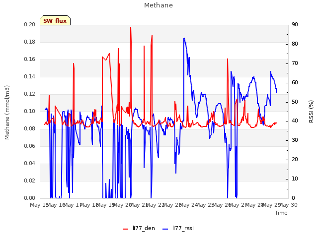 plot of Methane