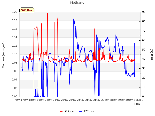 plot of Methane