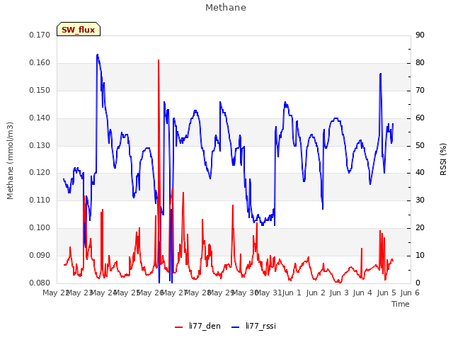 plot of Methane