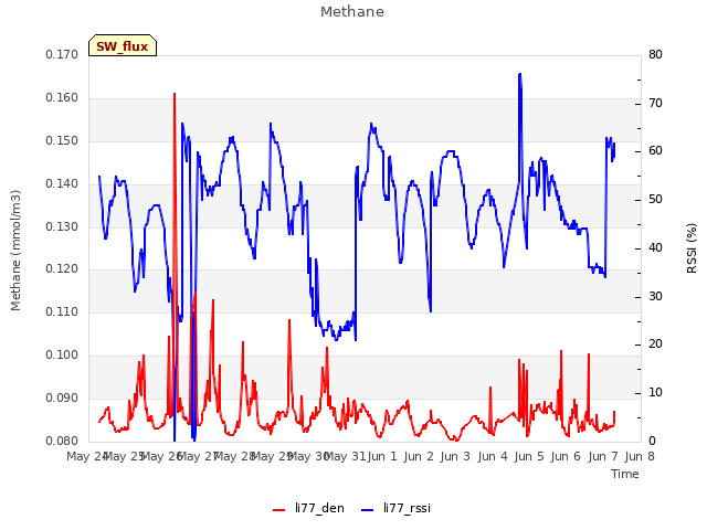 plot of Methane