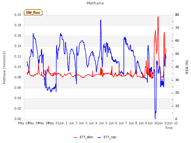 plot of Methane