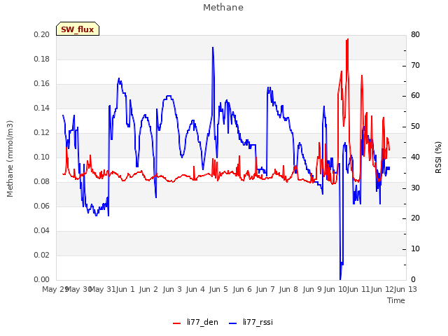 plot of Methane