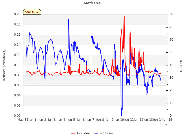 plot of Methane