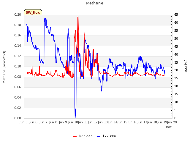 plot of Methane