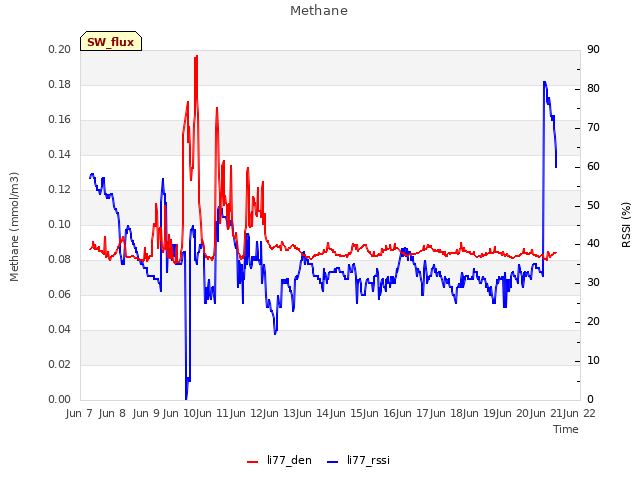 plot of Methane