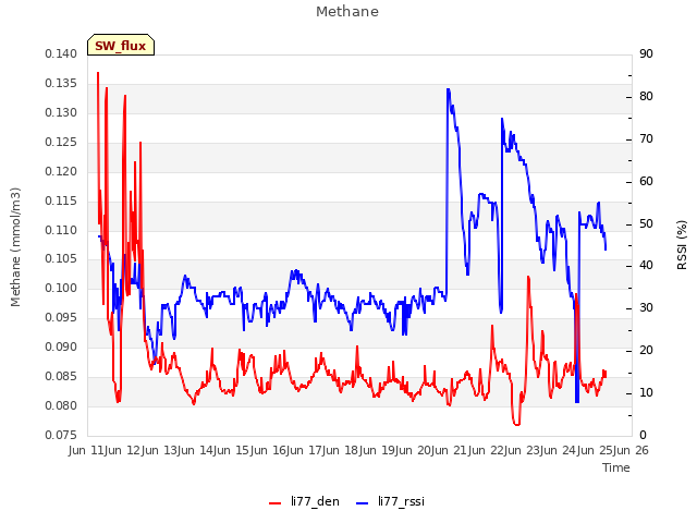 plot of Methane