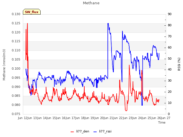 plot of Methane