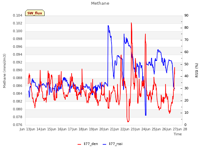 plot of Methane