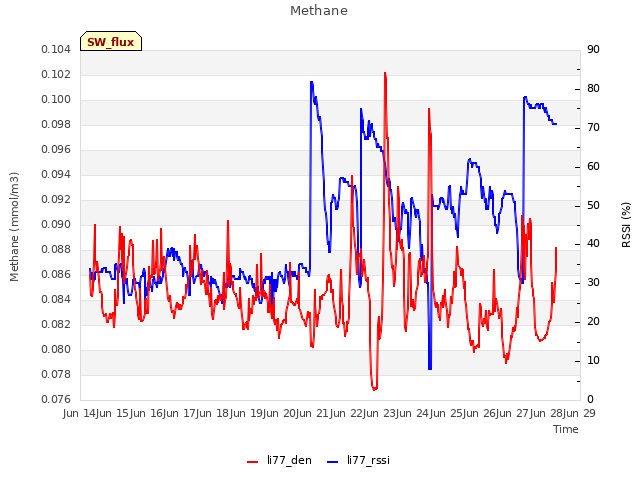 plot of Methane