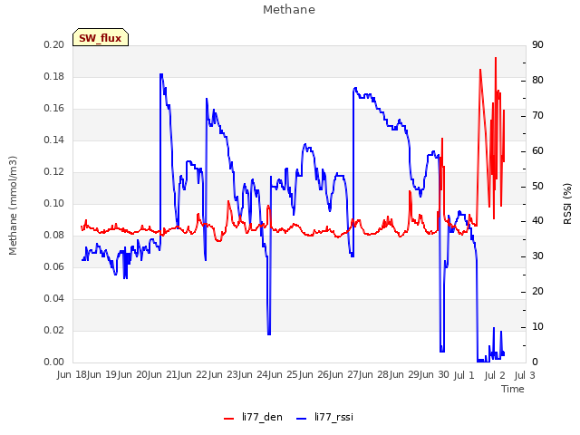 plot of Methane