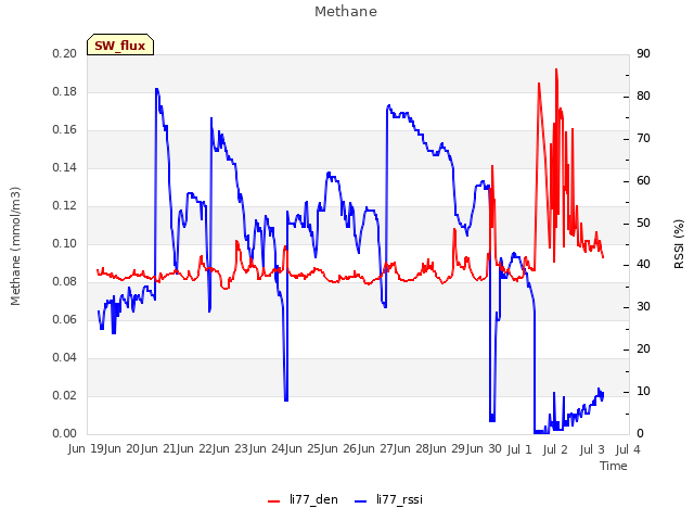 plot of Methane