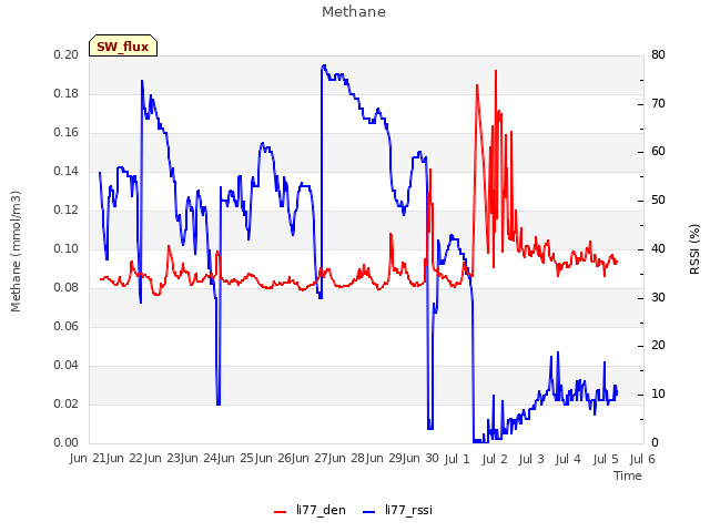 plot of Methane