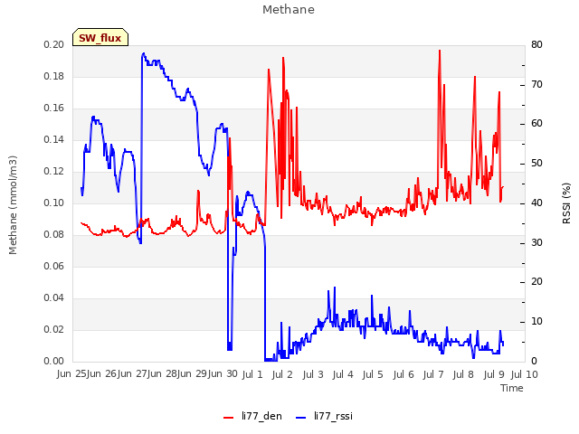 plot of Methane