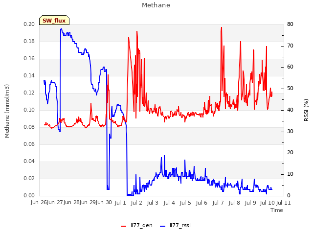 plot of Methane