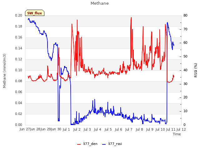 plot of Methane