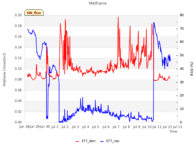 plot of Methane