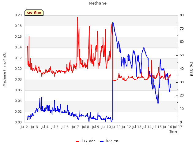 plot of Methane