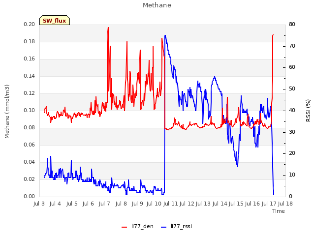 plot of Methane