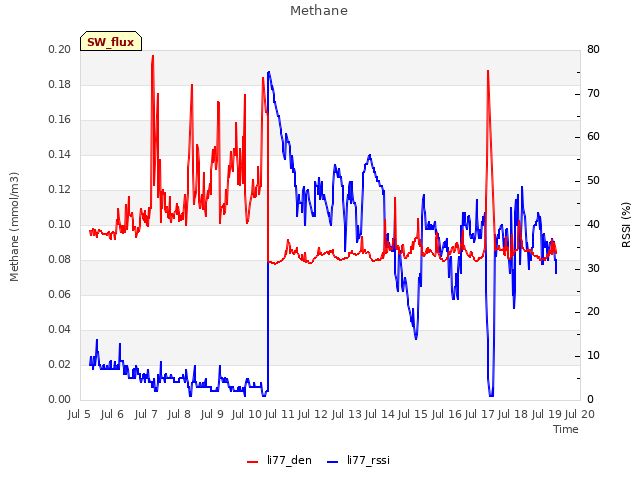 plot of Methane