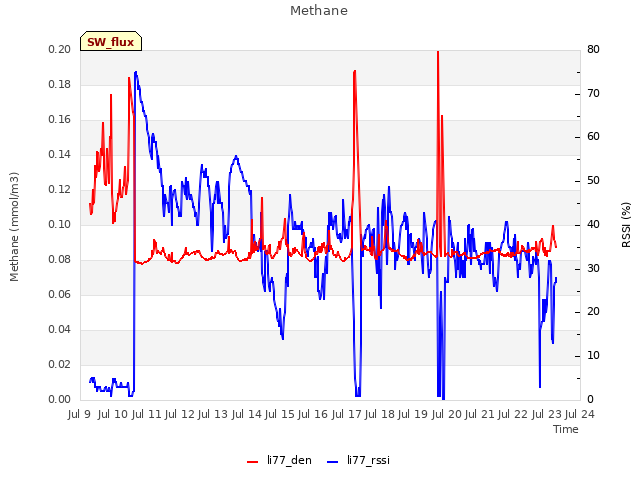 plot of Methane