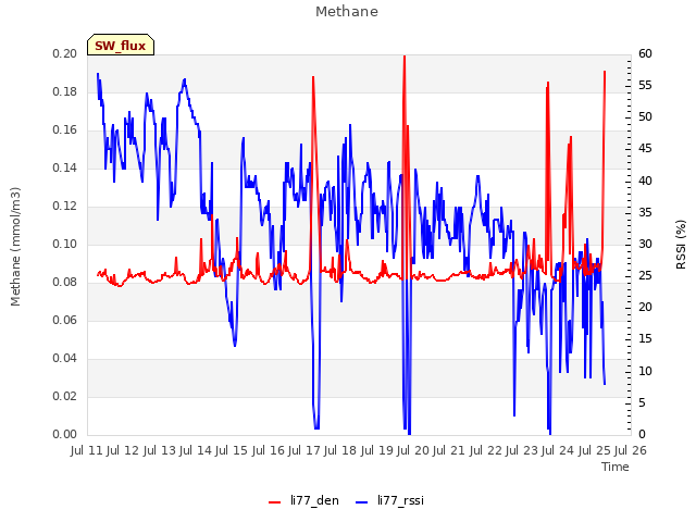 plot of Methane