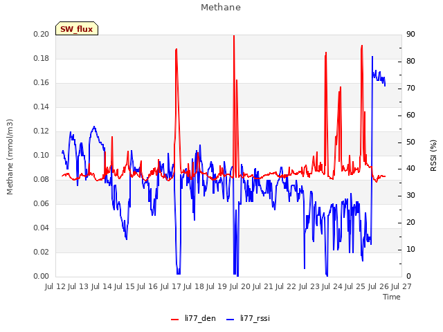 plot of Methane