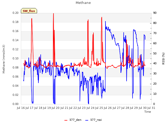 plot of Methane