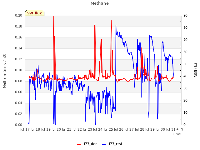 plot of Methane