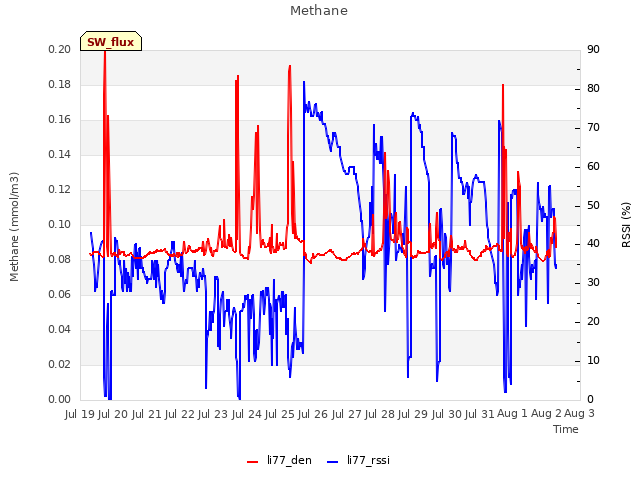 plot of Methane