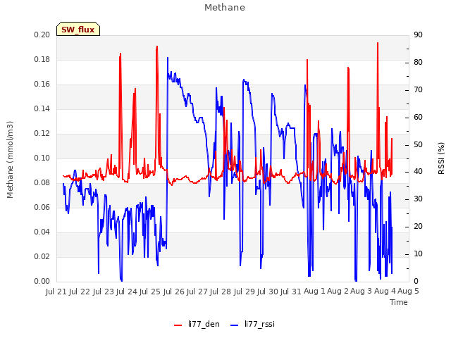 plot of Methane