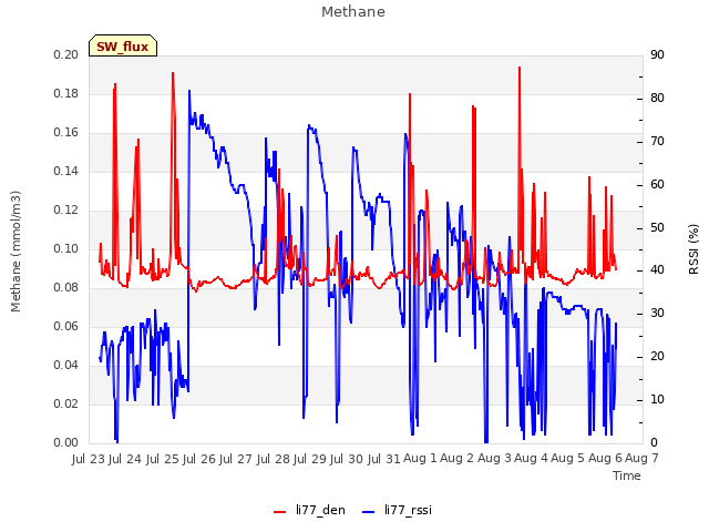 plot of Methane