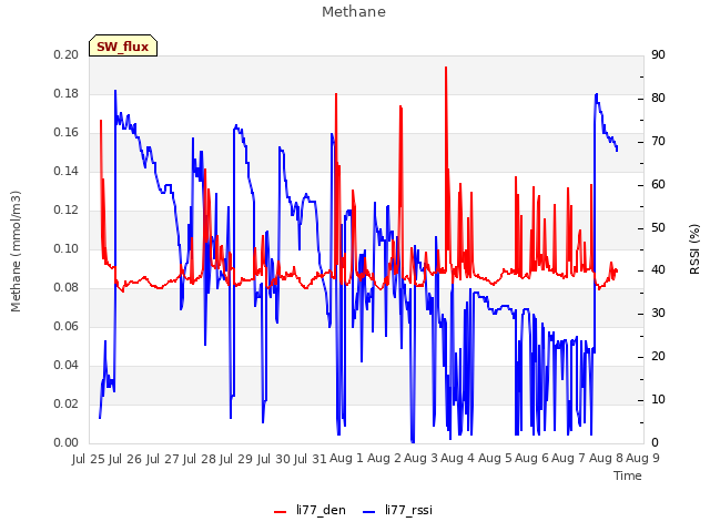 plot of Methane